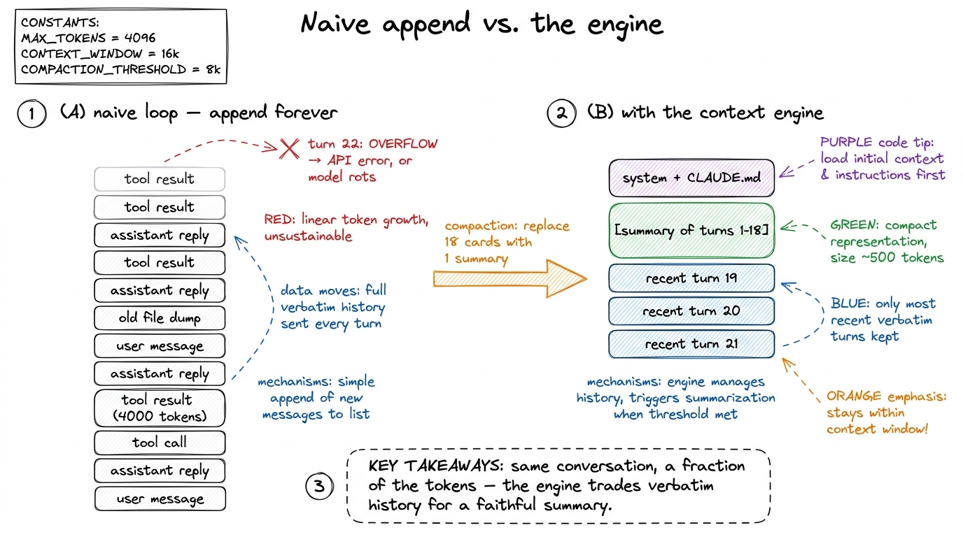 Naive loops append until they overflow. The engine replaces a long verbatim history with a faithful summary, keeping rec