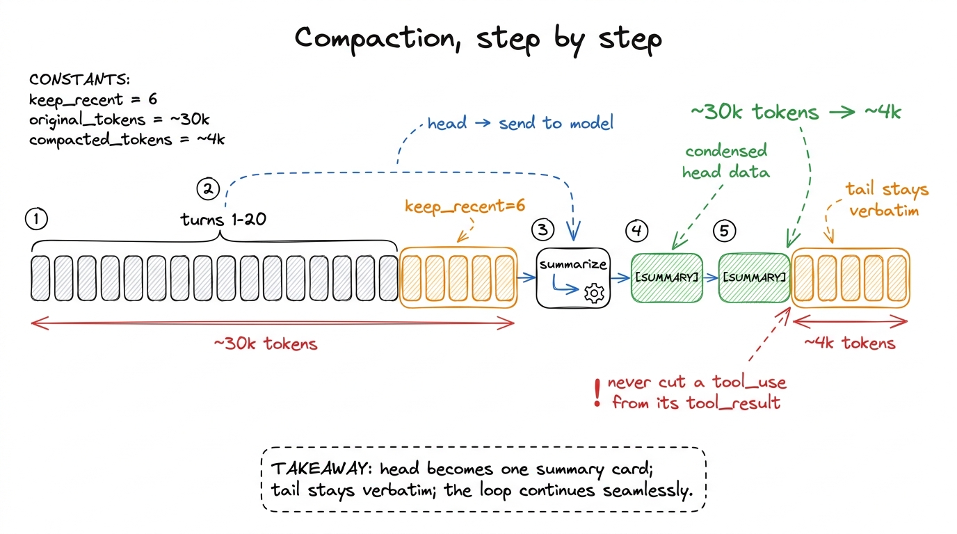 Compaction in five steps: keep the recent tail verbatim, summarize the head into one card, and splice them back together