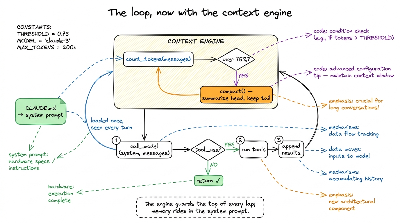 The Layer 1 loop with the context engine bolted on: token-check-and-compact guards the top of every lap, and persistent 