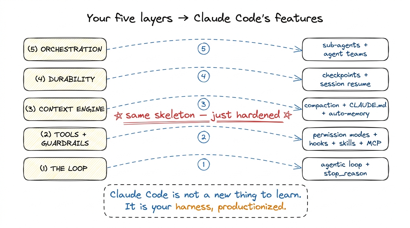Every Claude Code feature maps back to one of the five layers you built. Nothing here is new — it is your harness, harde