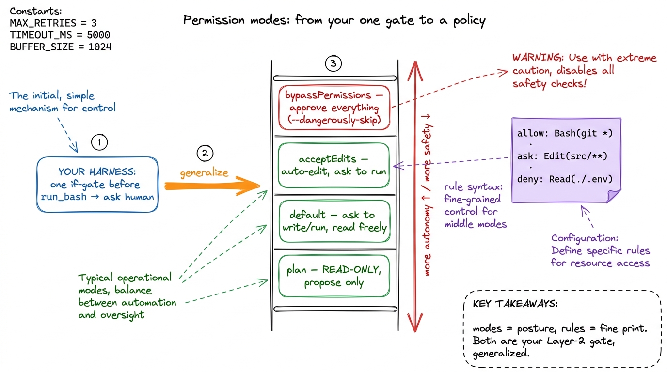 Claude Code's permission modes are your single approval gate promoted to a named policy, with allow/ask/deny rules as th