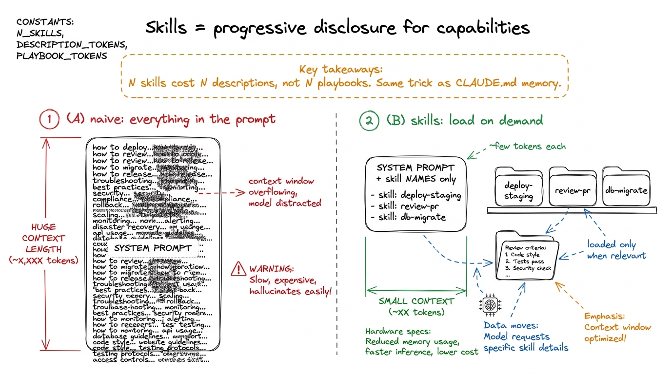 Skills apply the memory chapter's progressive-disclosure trick to capabilities: only the skill's name and description si