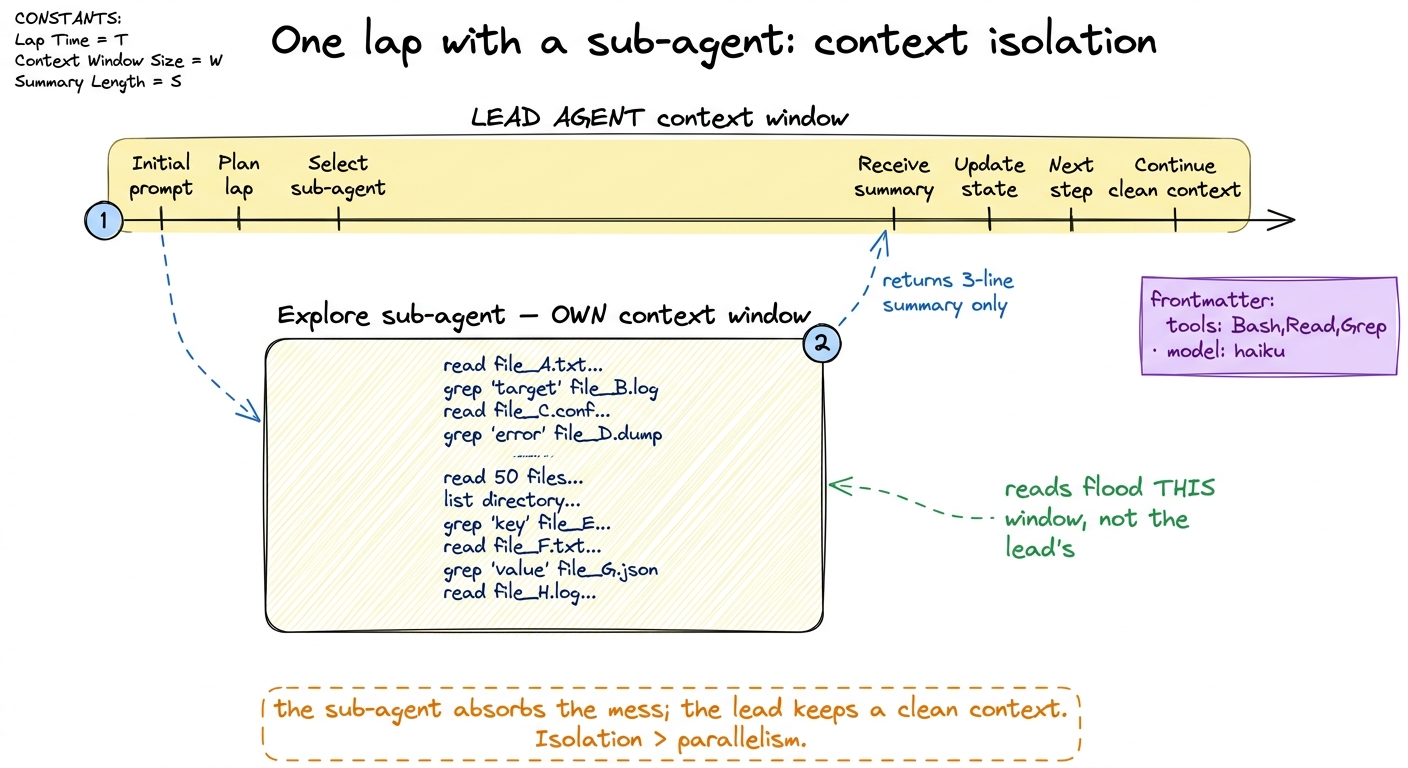 A sub-agent's real gift is context isolation: the noisy work happens in its own window, and only a short summary returns