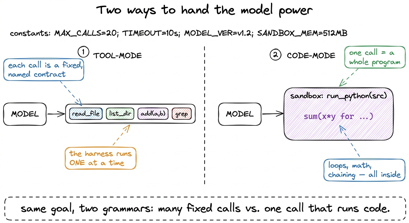 Tool-mode gives the model a rack of fixed, named contracts and runs them one at a time. Code-mode gives it a sandbox and