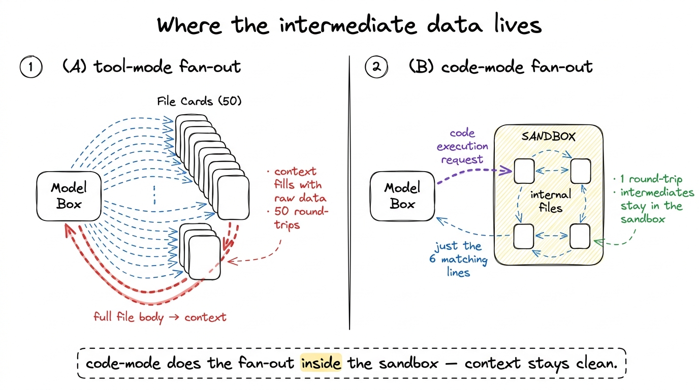In tool-mode every intermediate result flows back through the model's context. In code-mode the fan-out happens inside t