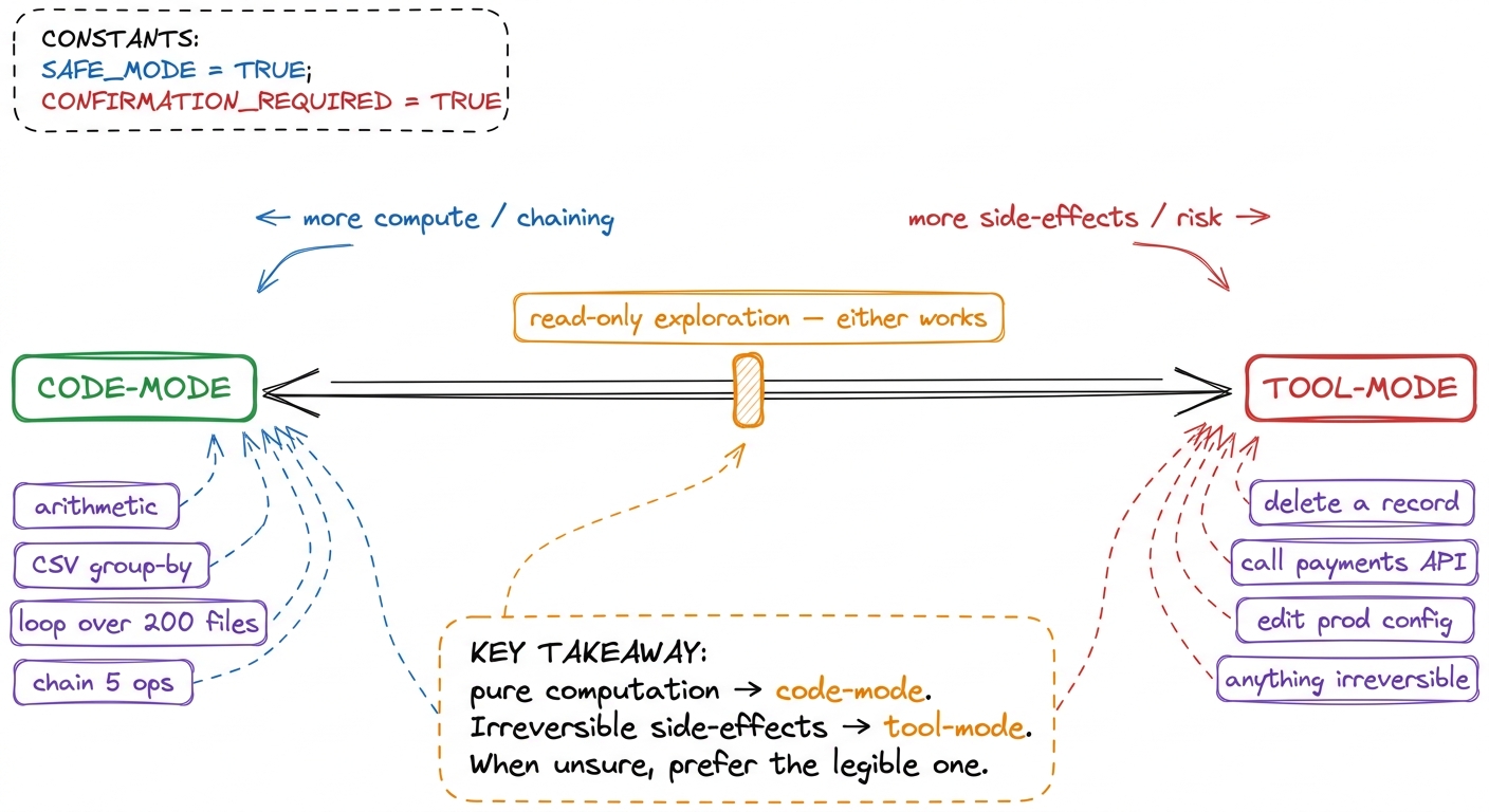 A rough decision spectrum: the more a task is pure computation and chaining, the more code-mode wins; the more it has ir