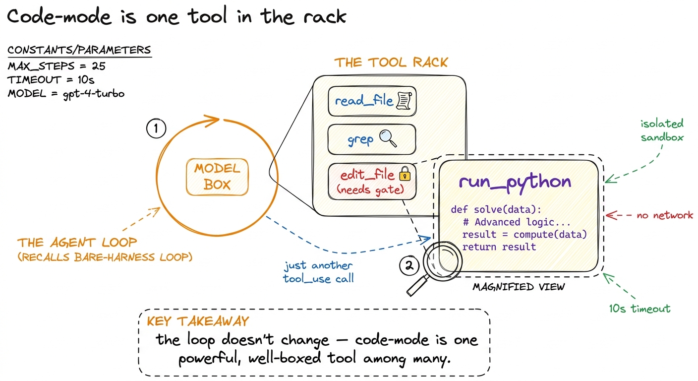 Code-mode doesn't change the loop. It is one tool in the rack — a sandboxed run_python — that the model invokes with an 