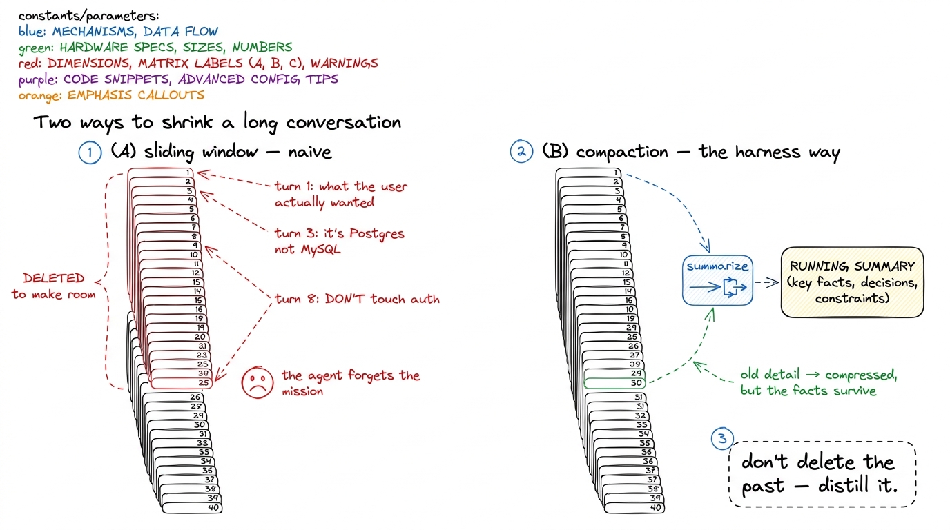 Sliding a window drops the oldest turns — which are usually the most load-bearing. Compaction distills them into a runni