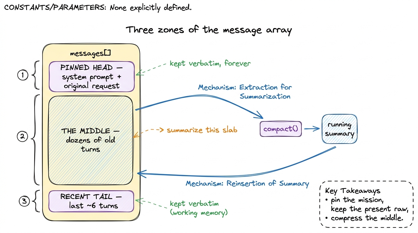 The array splits into three zones: a pinned head (the mission) and a recent tail (working memory) are kept verbatim; onl