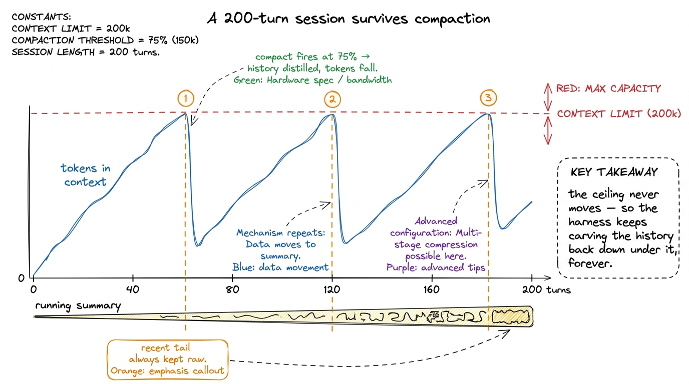 Across a long session the token count climbs toward the ceiling; each time it nears the threshold, compaction fires and 