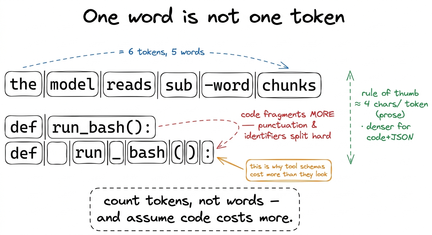 Tokens are sub-word chunks, and code fragments far denser than prose — which is why schemas and JSON dumps cost more tok