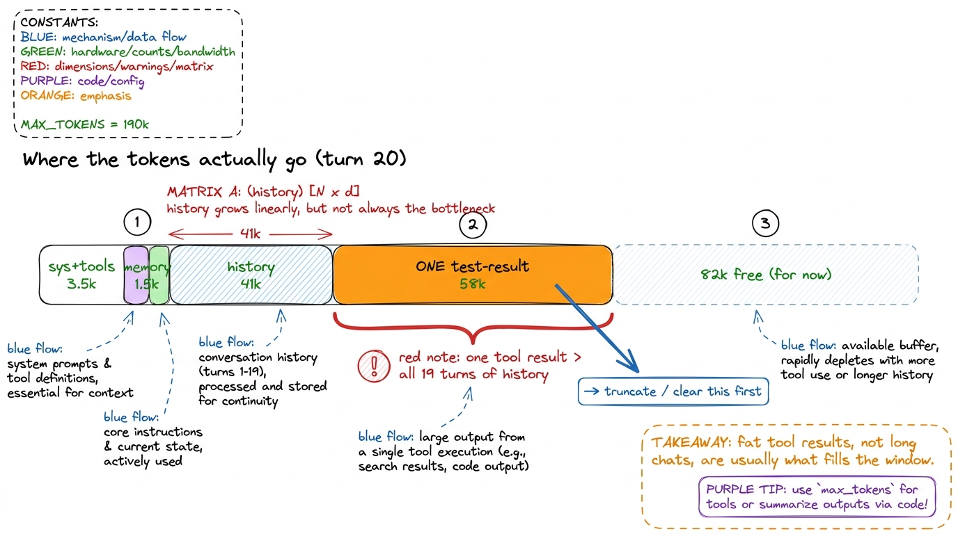 A worked budget at turn 20: a single failed-test dump outweighs the entire conversation. Tool results, not chat length, 