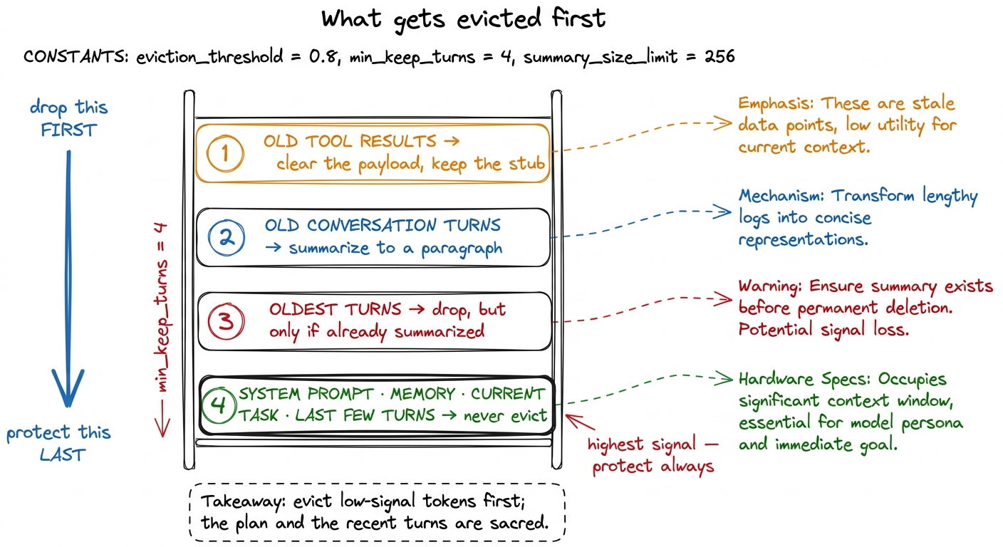 The eviction ladder: clear stale tool payloads first, summarize old turns next, drop only what's already summarized — an