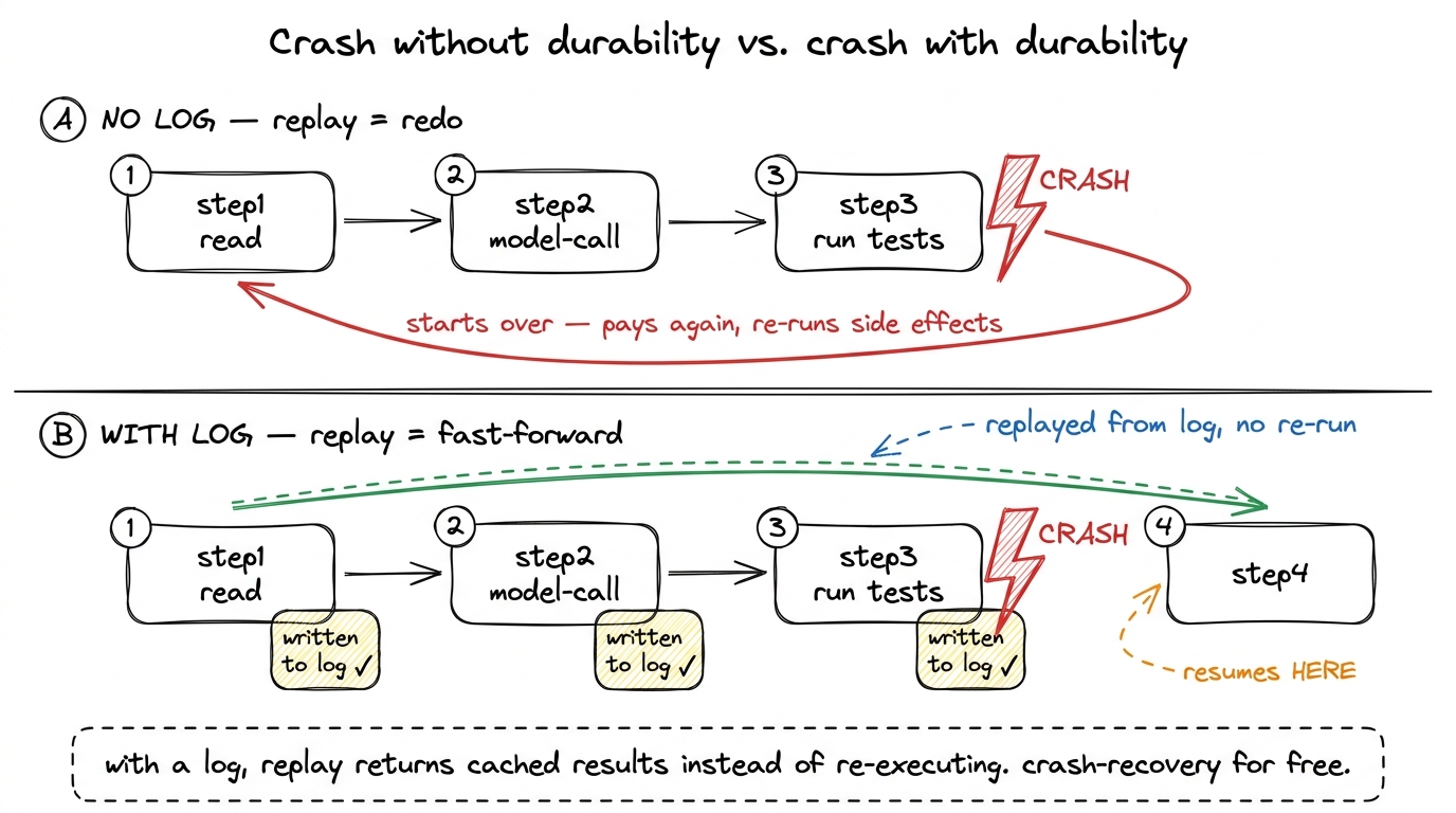Without a log, a crash means starting over — paying and re-side-effecting. With a per-step log, replay fast-forwards thr