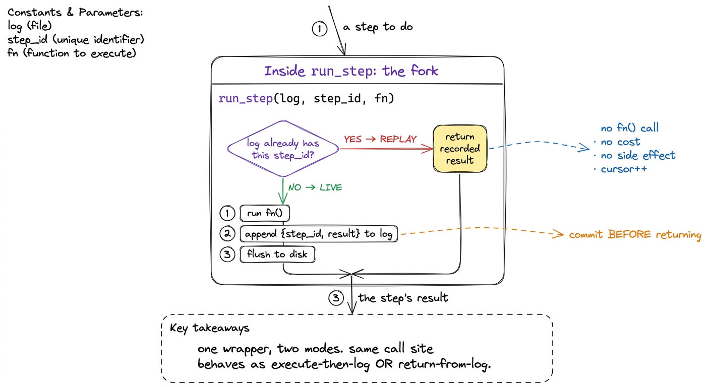 run_step forks on whether the log already contains the step: replay returns the cached result with no execution, live ru