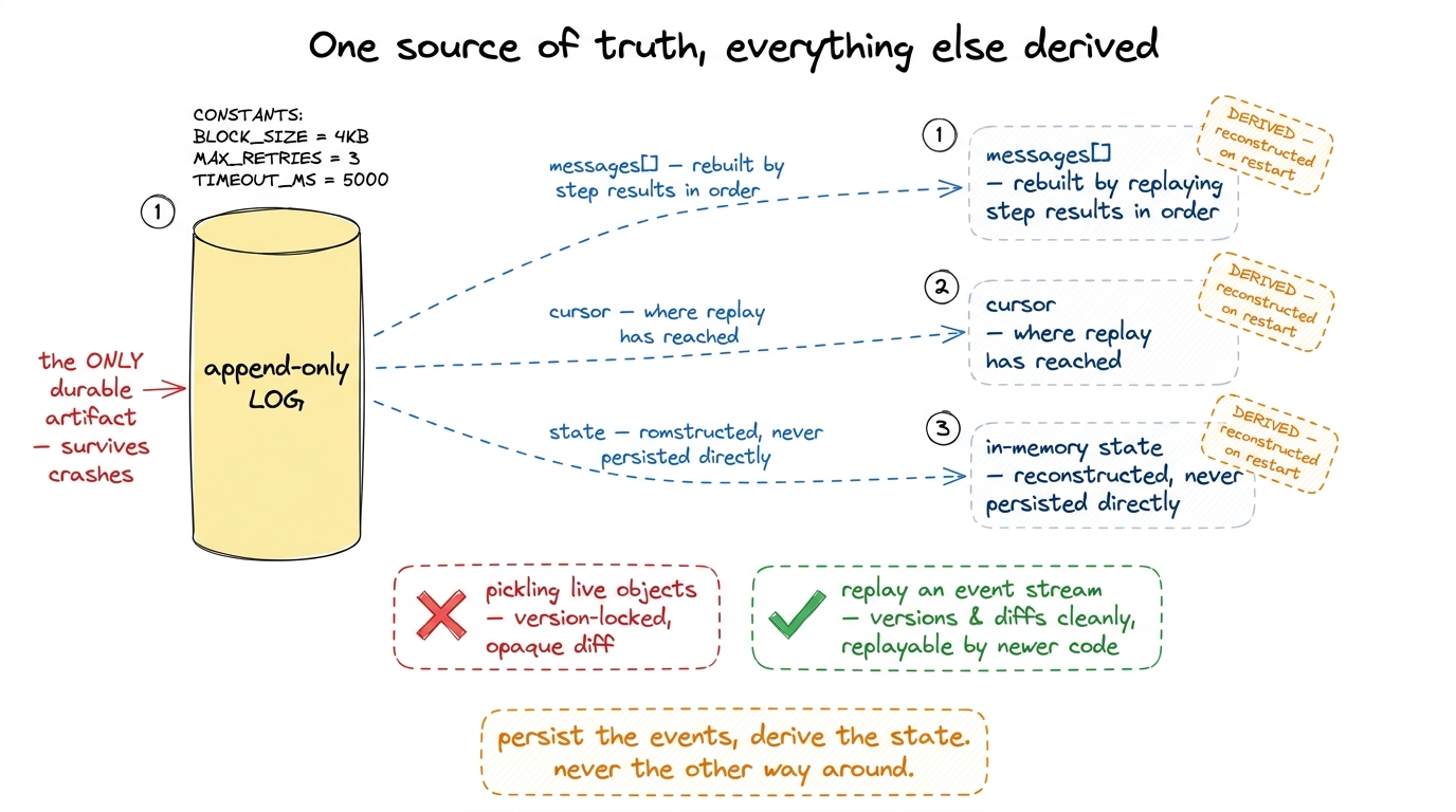 The append-only log is the single durable artifact; the messages array, the cursor, and all in-memory state are derived 
