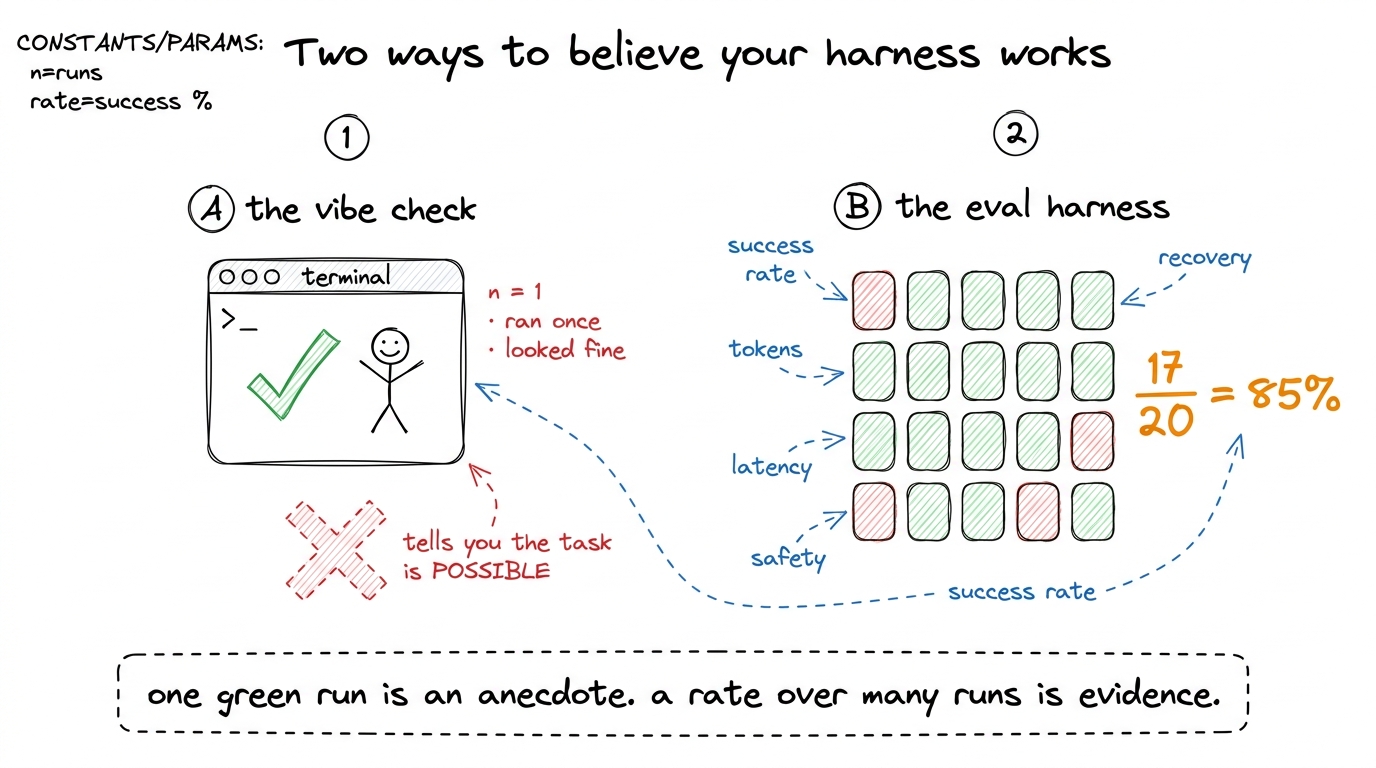 The vibe check tells you a task is possible; an eval harness over many runs tells you your harness is reliable. Only the