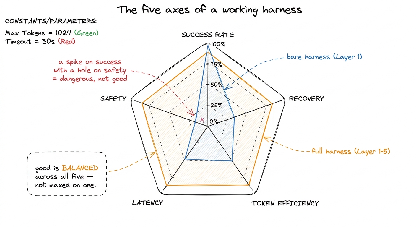 The five axes: success, recovery, token efficiency, latency, and safety. A good harness is balanced across all five — a 
