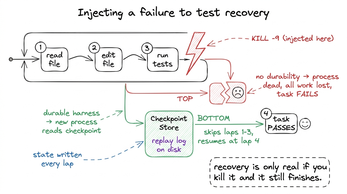 To measure recovery you inject a kill at the worst moment — after real work, before done. A durable harness replays from