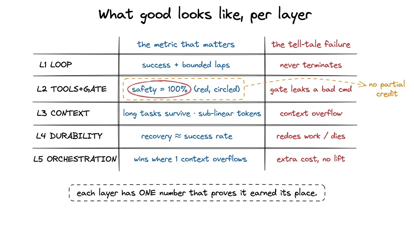 A per-layer scorecard: each layer has one metric that proves it works and one tell-tale failure. Safety is the only cell