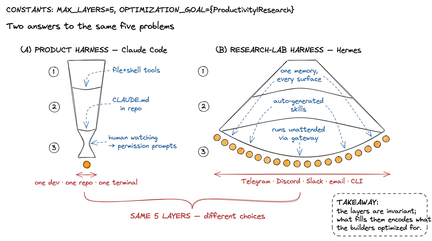 Same five layers, opposite pressures: a product harness narrows toward one developer in one repo; a lab harness fans out