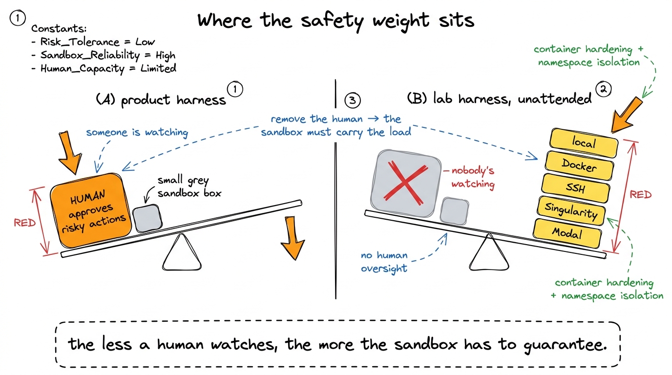 When you remove the human from the loop, the safety weight shifts from the permission prompt to the sandbox — which is w