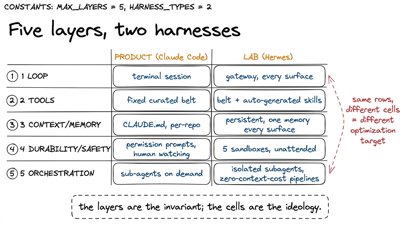 The whole contrast on one grid: identical layers down the side, opposite choices in each cell — the structure is shared,