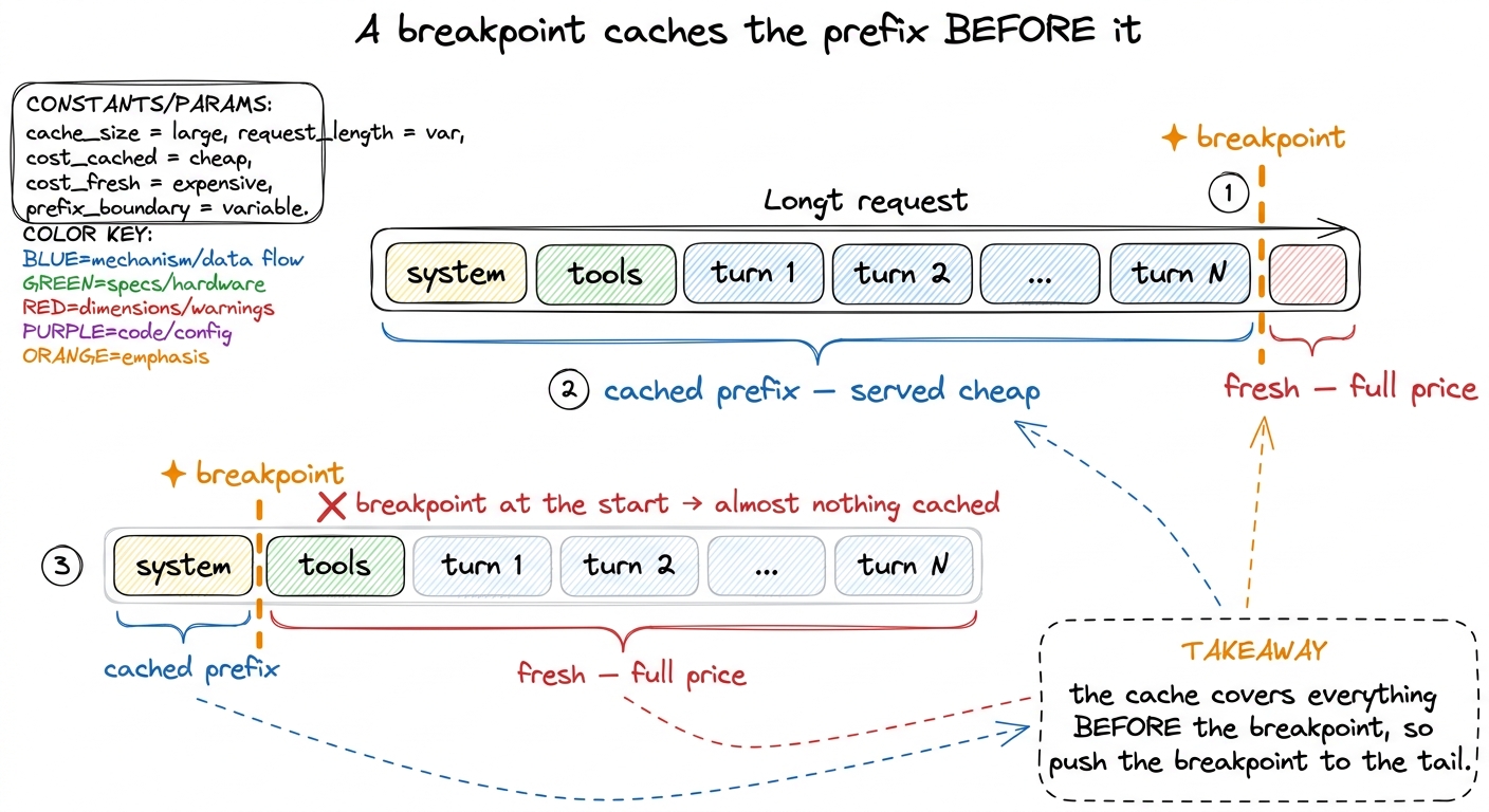 A cache breakpoint caches the entire prefix up to it. Put it at the tail and almost the whole request is cached; put it 