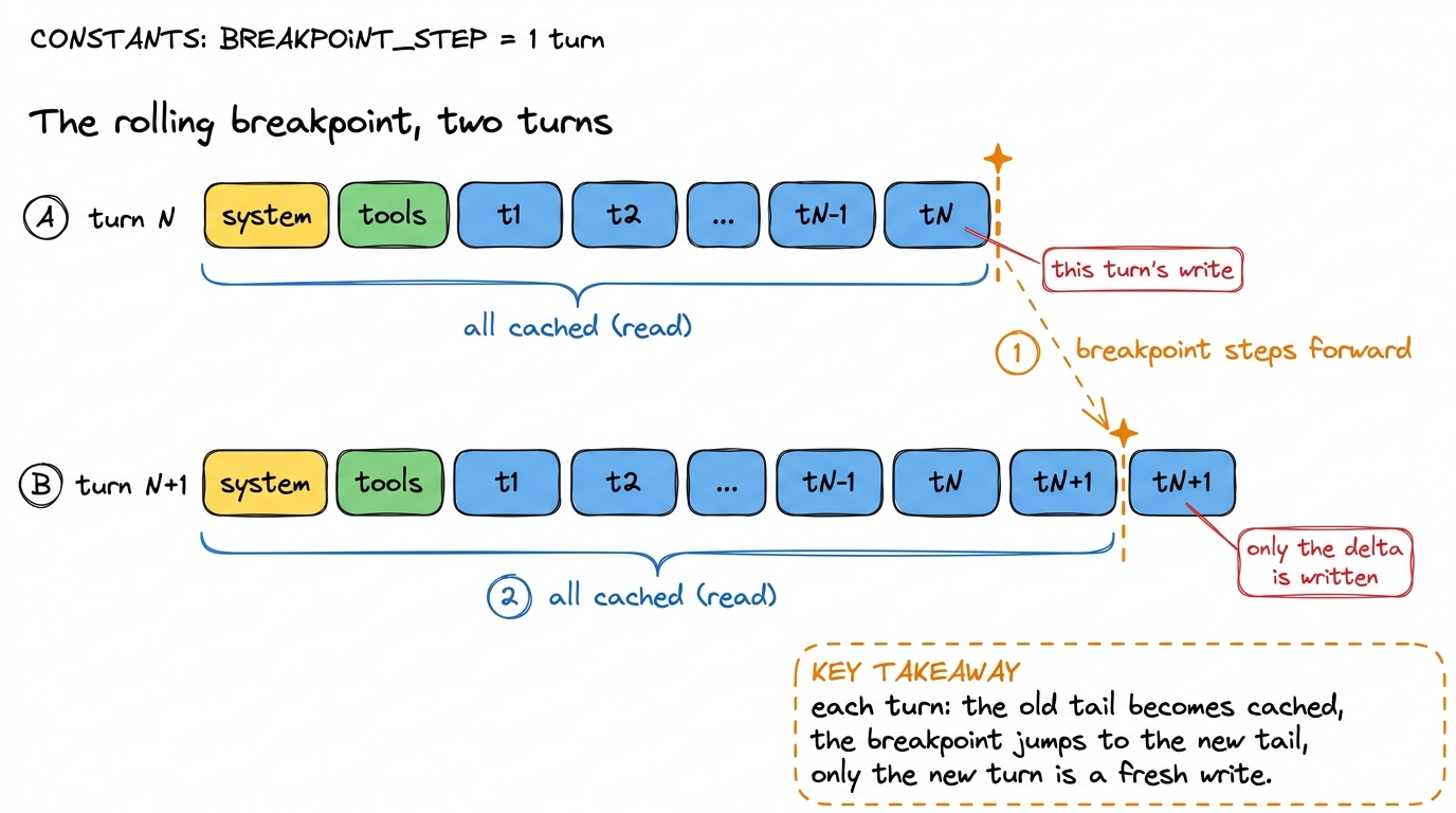Turn to turn, the breakpoint steps forward to the new tail. Everything behind it is read from cache; only the newly-adde