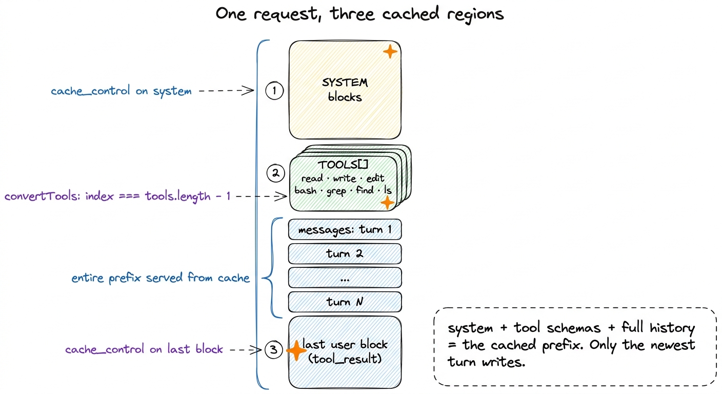 Pi anchors three breakpoints — on the system blocks, on the last tool schema, and on the last user content block — so th