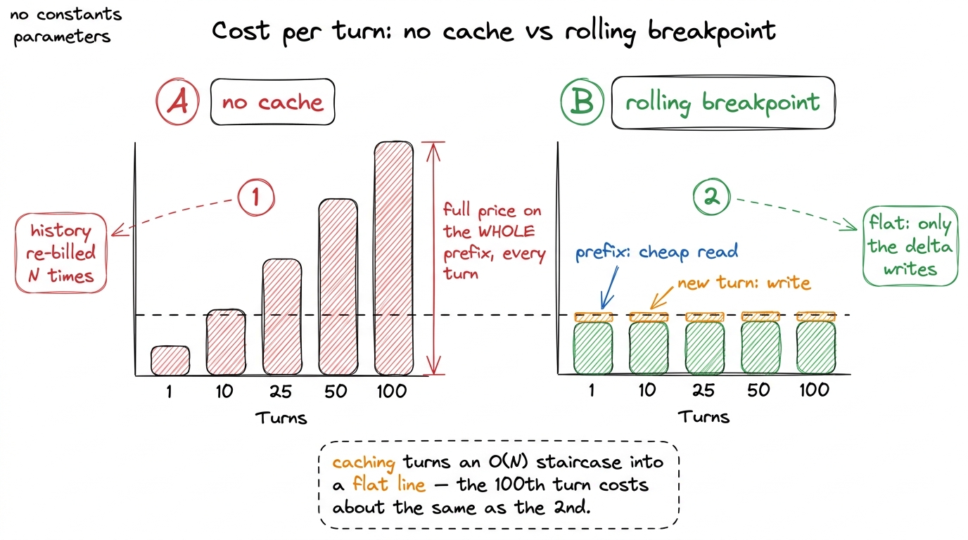Without caching, per-turn cost climbs as the history re-bills in full. With the rolling breakpoint, the prefix is a chea