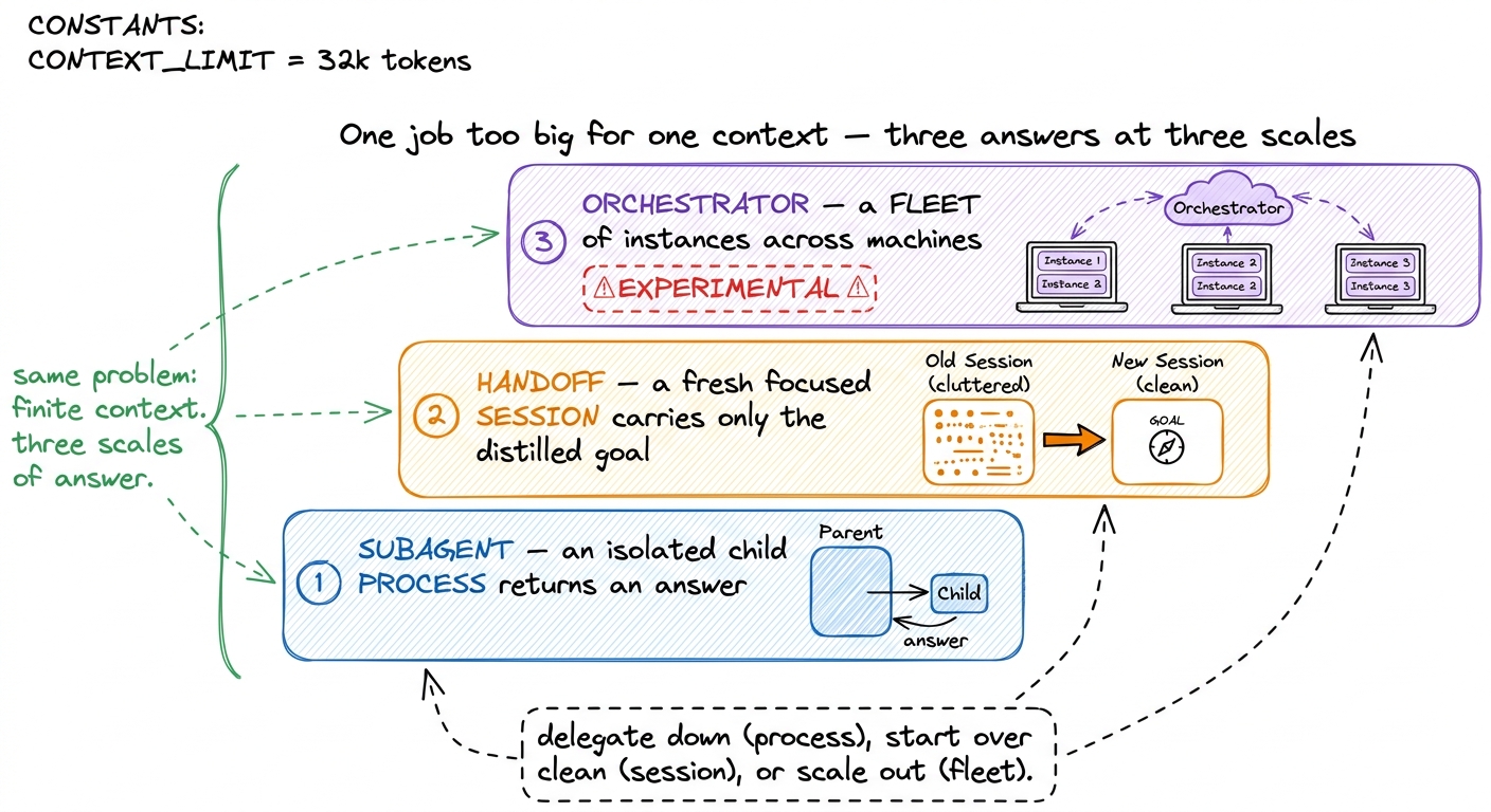 The three answers, bottom to top: a subagent is an isolated child process, a handoff is a fresh session, an orchestrator