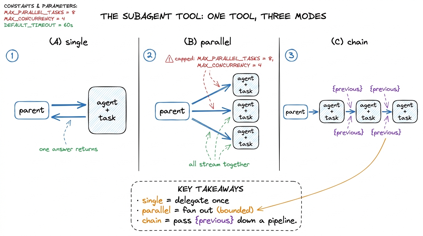 The subagent tool's three modes: single delegates once, parallel fans out under a concurrency cap, and chain threads eac
