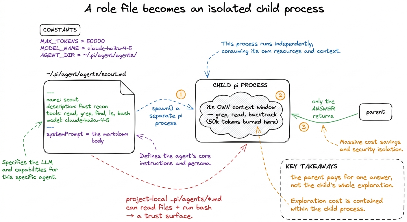 A role's markdown file is spawned as a separate pi subprocess with its own context window; the child's exploration stays