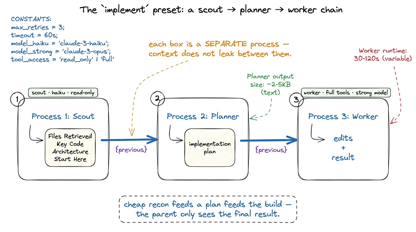 The implement preset chains scout, planner, and worker as three separate processes, passing each step's output forward v