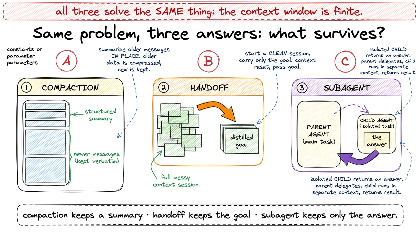 Compaction summarizes older messages in place; handoff starts a clean session carrying only the distilled goal; a subage