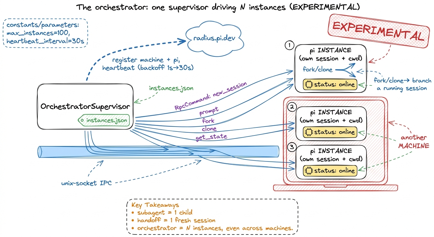 The experimental orchestrator supervises many Pi instances — each its own RPC subprocess with its own session and cwd — 