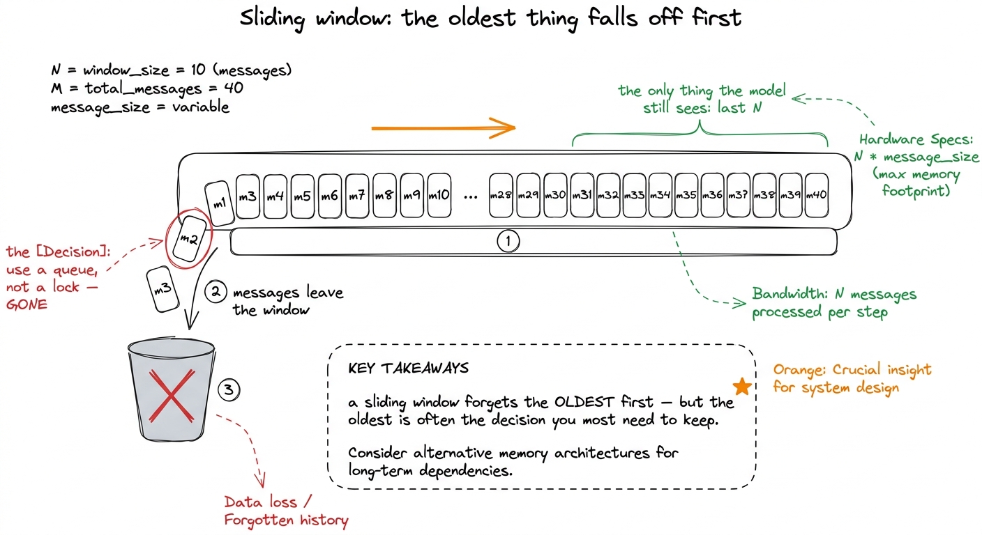A pure sliding window drops the front of the conversation. In a long task the front holds the decisions, so the agent fo