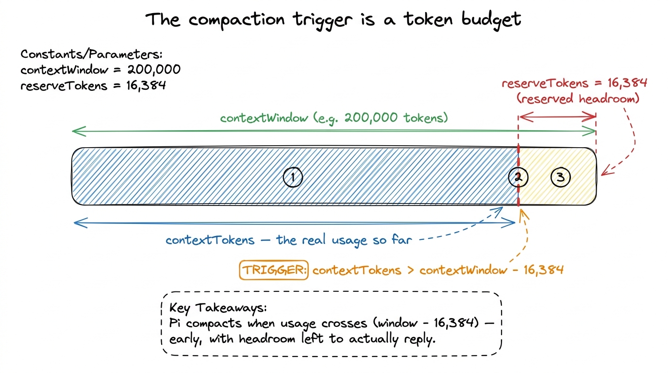 Compaction is budget-triggered: it fires when real token usage climbs to within the reserved 16,384-token band of the mo