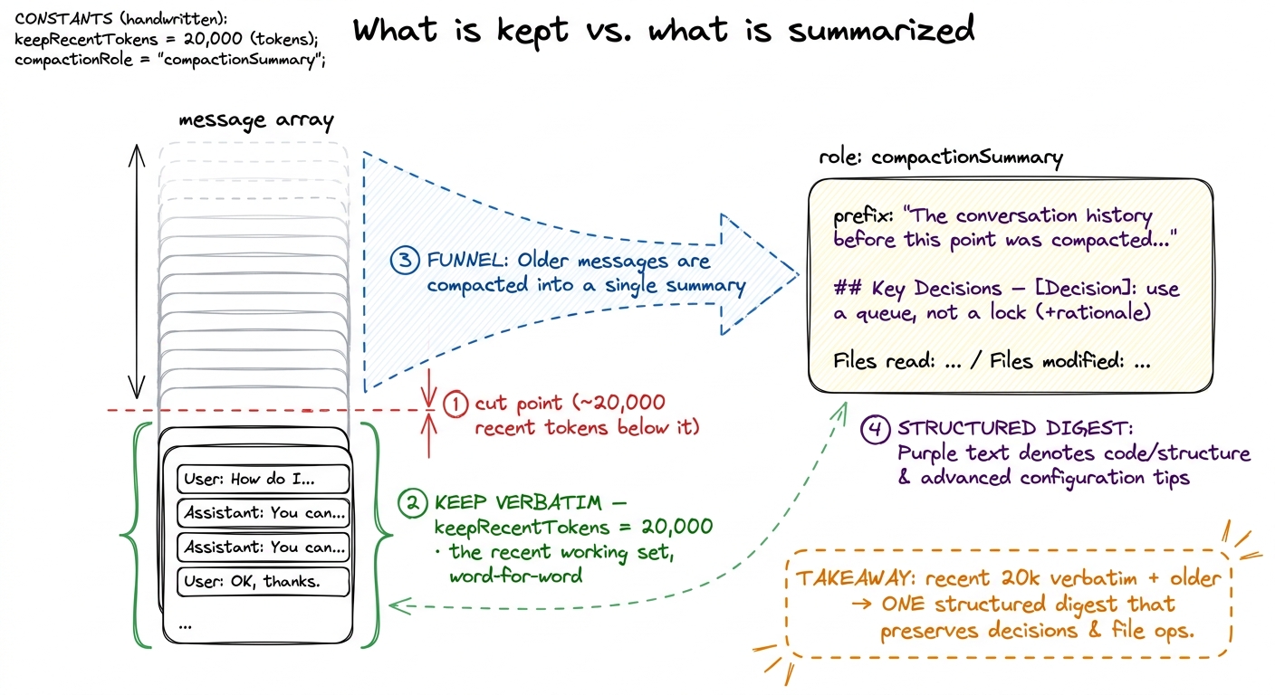 Compaction keeps roughly 20,000 recent tokens verbatim and folds everything older into a single structured `compactionSu