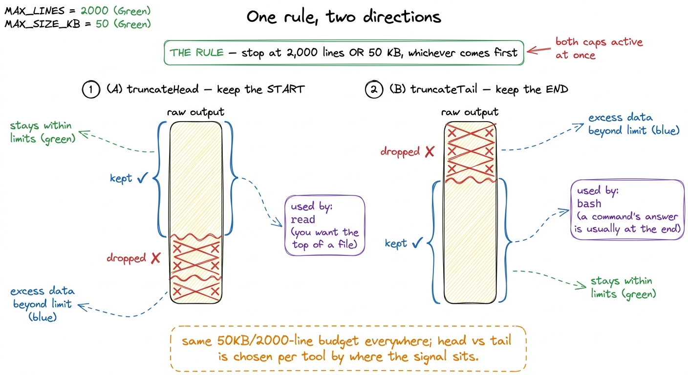The universal cap is one rule — 2,000 lines or 50 KB — but each tool picks a direction: keep the head (read) or keep the