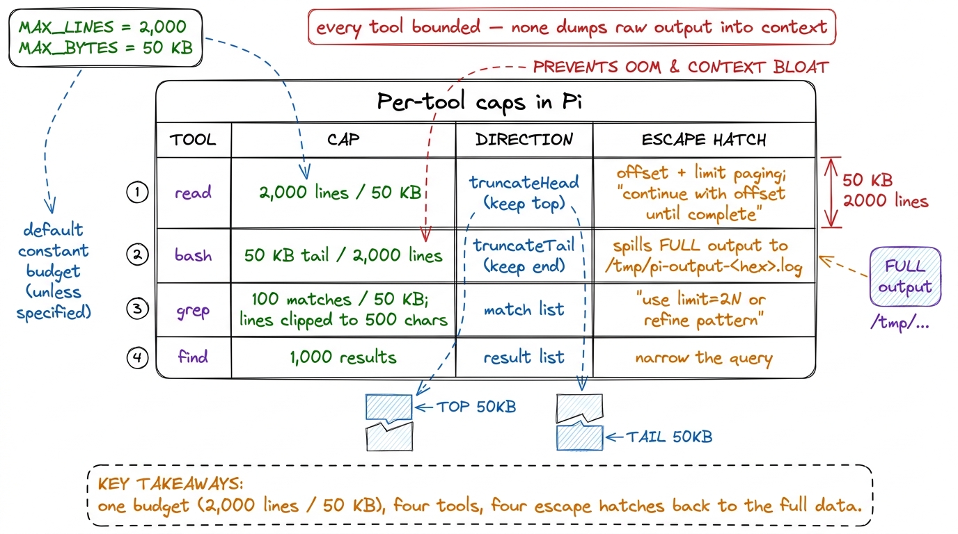 The four core tools and their caps: read keeps the head with offset paging, bash keeps the tail and spills to a temp fil