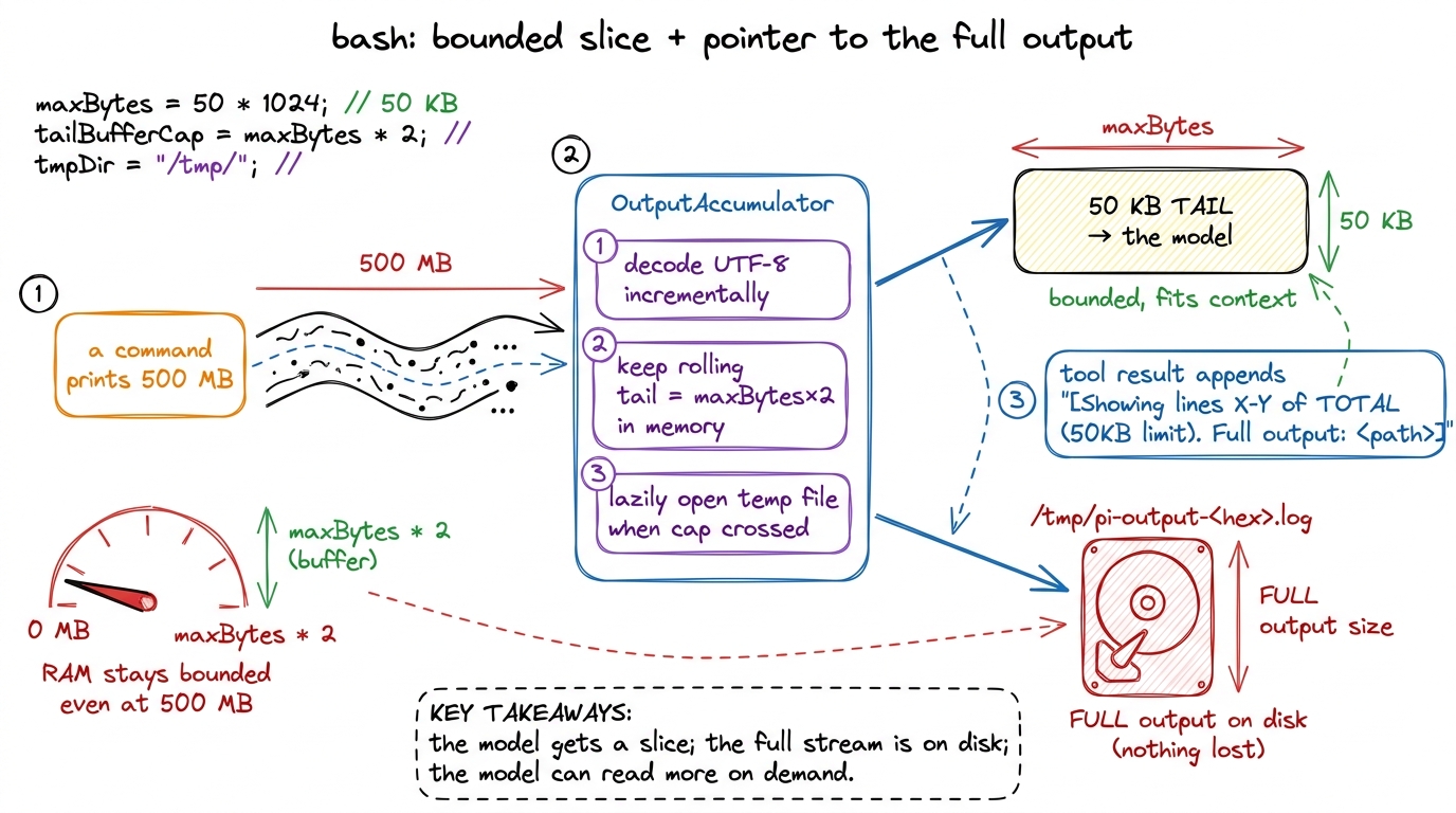 bash never buffers the whole stream: OutputAccumulator decodes incrementally, holds a small rolling tail in memory, and 
