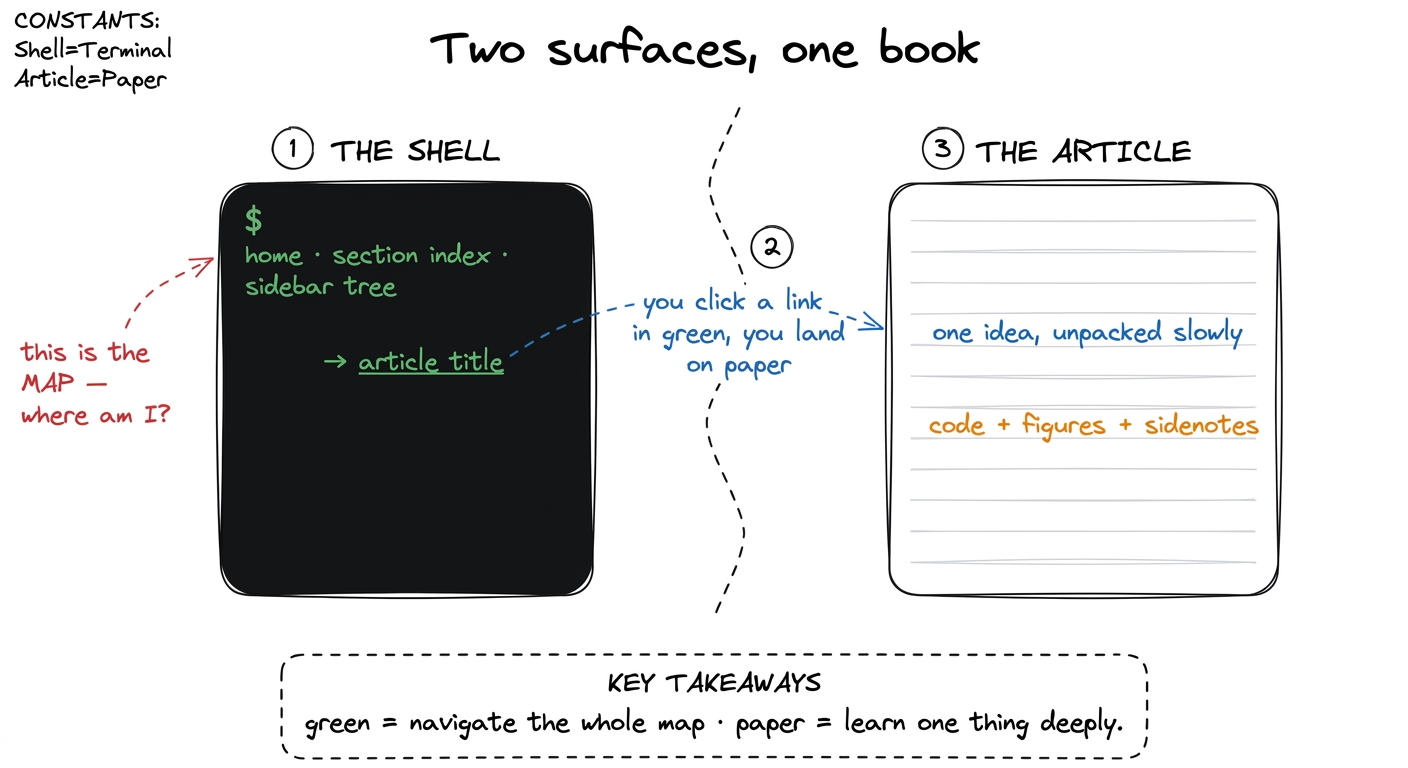 The two surfaces: the dark terminal shell is the map you navigate; the warm paper article is where a single idea gets un