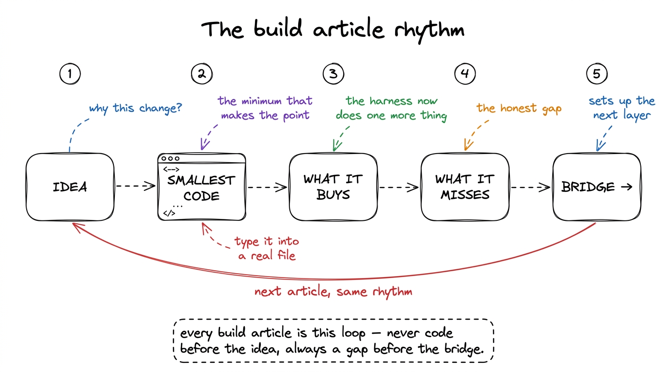 The rhythm every build article follows: idea first, then the smallest code, then what it buys you, the honest gap it lea