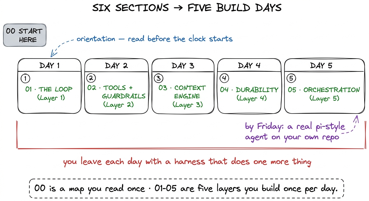 The six sections against the five live days: Section 00 is orientation you read before the clock starts; Sections 01–05 
