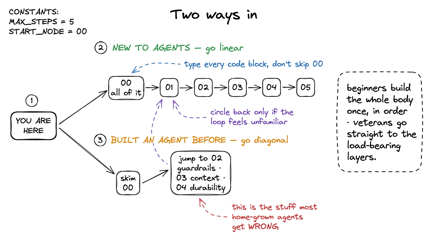 Two reading paths: beginners go linear and type everything; people who've built agents skim the intro and jump to the lo