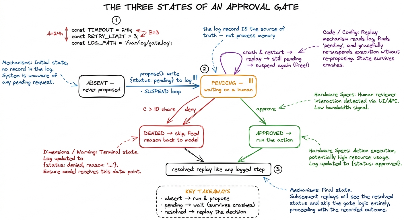 An approval gate is a three-state step: absent (propose and suspend), pending (wait, crash-safe), and resolved (replay t