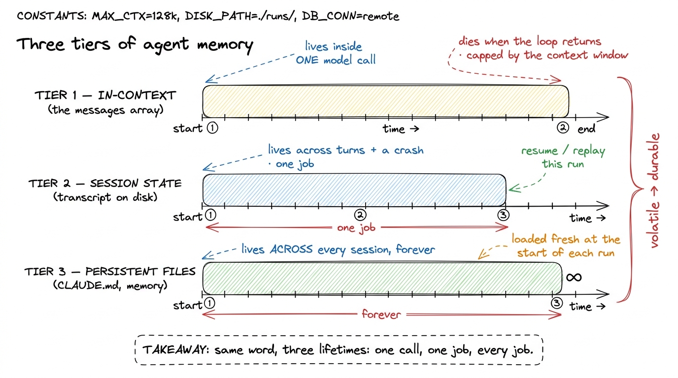 The three tiers of memory differ by lifetime: in-context lives one call, session state lives one job, persistent files l