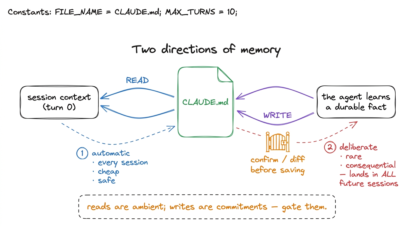 Reading memory is automatic and cheap; writing memory is a deliberate commitment that affects every future session, so i